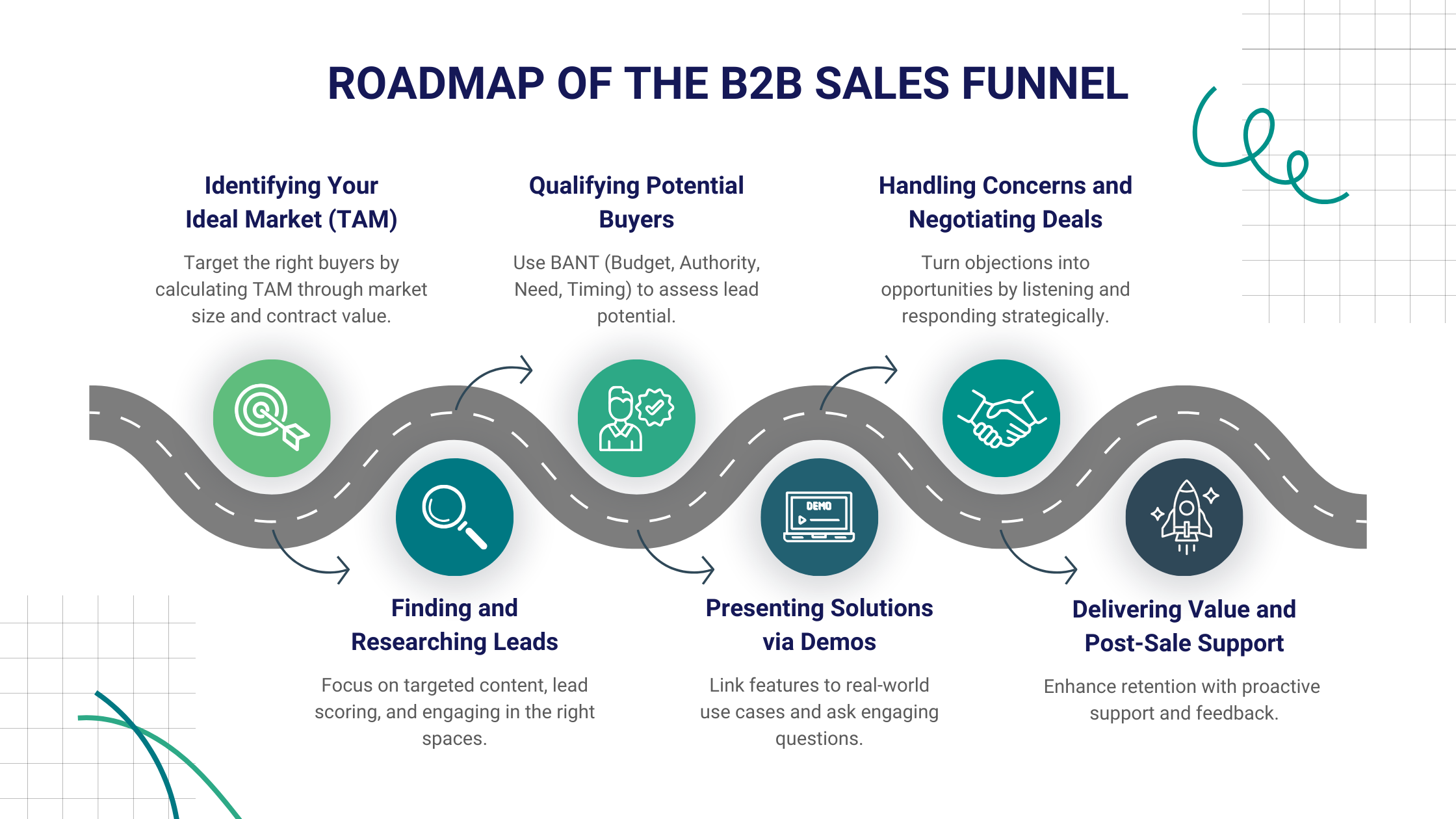 Roadmap of the B2B Sales Funnel